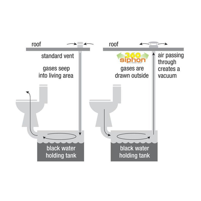 360 Siphon Vent vs Standard Vent Diagram - RV Black Water Tank Odor Elimination | United RV Parts