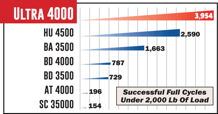 Ultra-Fab 4000 Performance Chart Comparison - Successful Full Cycles | United RV Parts